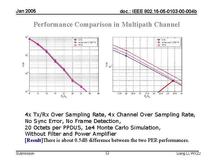 Jan 2005 doc. : IEEE 802. 15 -05 -0103 -00 -004 b Performance Comparison