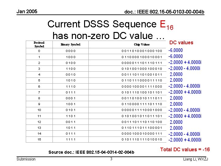 Jan 2005 doc. : IEEE 802. 15 -05 -0103 -00 -004 b Decimal Symbol