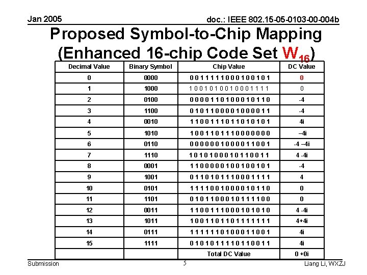 Jan 2005 doc. : IEEE 802. 15 -05 -0103 -00 -004 b Proposed Symbol-to-Chip
