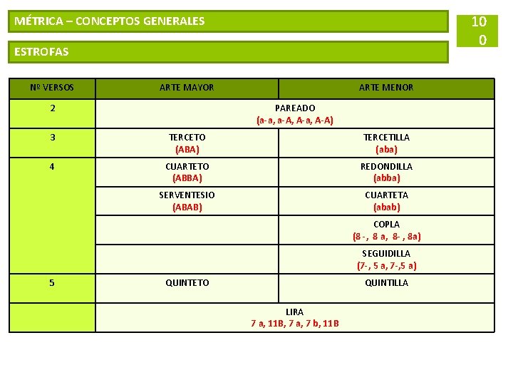 10 0 MÉTRICA – CONCEPTOS GENERALES ESTROFAS Nº VERSOS ARTE MAYOR 2 ARTE MENOR