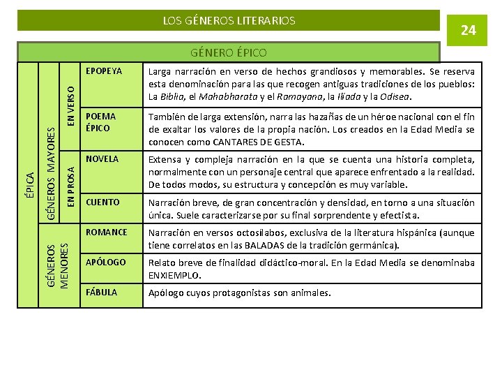 LOS GÉNEROS LITERARIOS 24 EN PROSA GÉNEROS MAYORES GÉNEROS MENORES ÉPICA EN VERSO GÉNERO