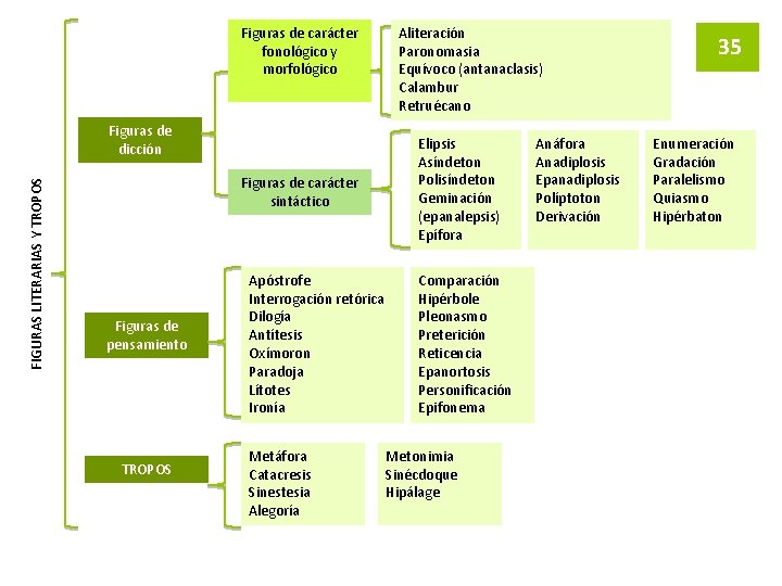 Figuras de carácter fonológico y morfológico FIGURAS LITERARIAS Y TROPOS Figuras de dicción Figuras