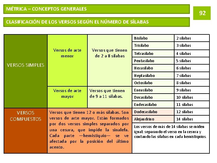 MÉTRICA – CONCEPTOS GENERALES 92 CLASIFICACIÓN DE LOS VERSOS SEGÚN EL NÚMERO DE SÍLABAS