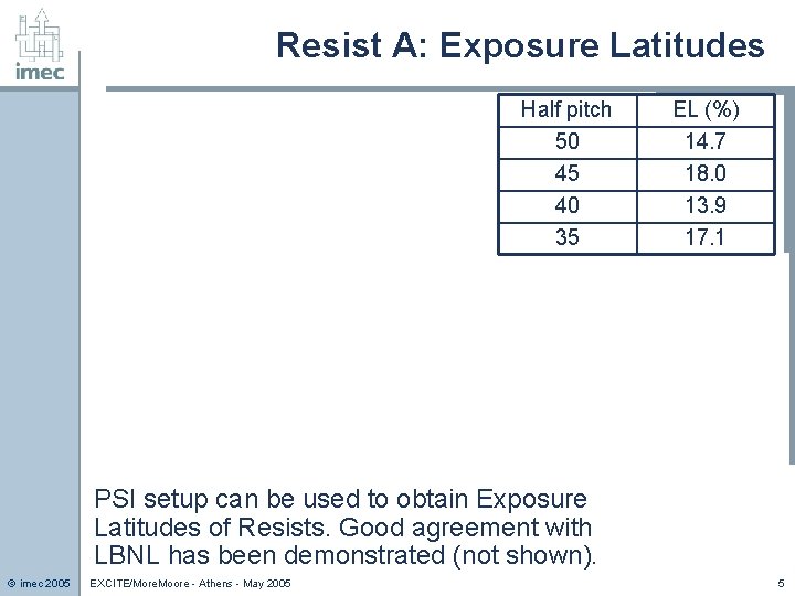 Resist A: Exposure Latitudes Half pitch 50 45 40 35 EL (%) 14. 7