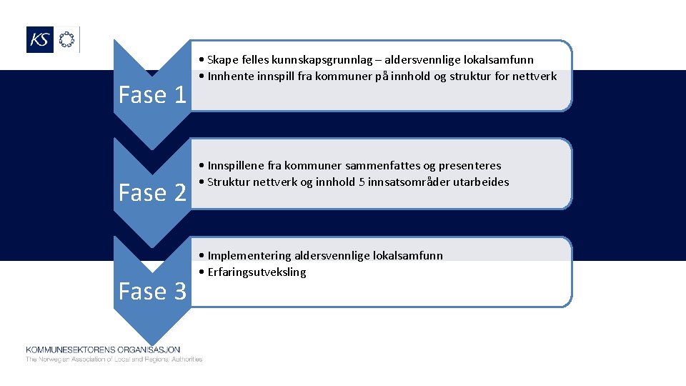 Fase 1 Fase 2 Fase 3 • Skape felles kunnskapsgrunnlag – aldersvennlige lokalsamfunn •