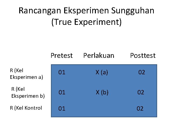 Rancangan Eksperimen Sungguhan (True Experiment) Pretest Perlakuan Posttest R (Kel Eksperimen a) 01 X