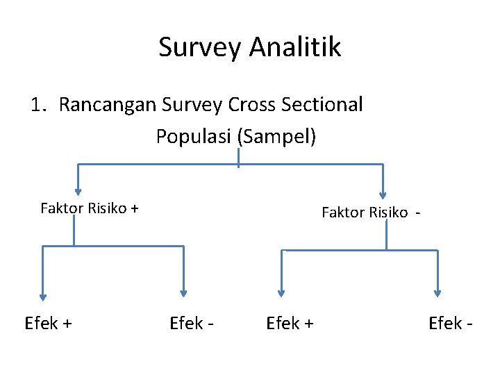 Survey Analitik 1. Rancangan Survey Cross Sectional Populasi (Sampel) Faktor Risiko + Efek +