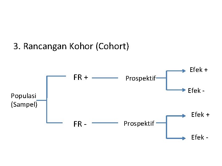 3. Rancangan Kohor (Cohort) FR + Prospektif Efek + Efek - Populasi (Sampel) FR