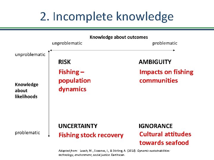 2. Incomplete knowledge Fishing – population dynamics Impacts on fishing communities Fishing stock recovery