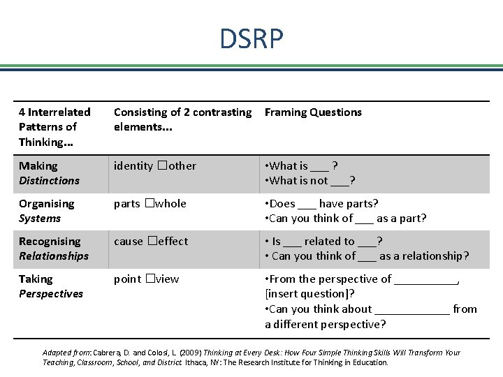 DSRP 4 Interrelated Patterns of Thinking. . . Consisting of 2 contrasting Framing Questions
