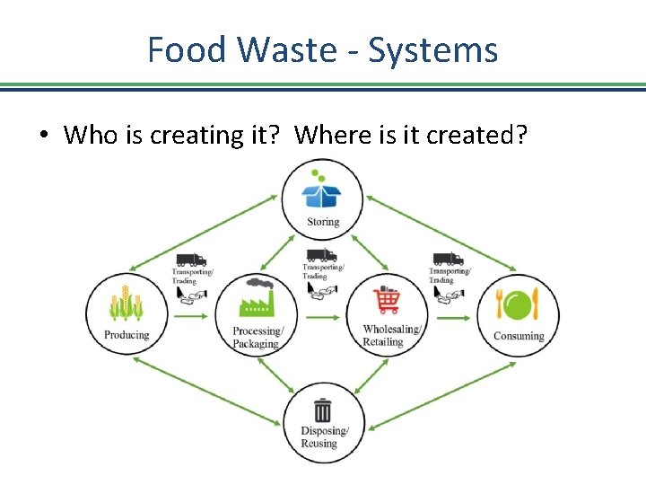 Food Waste - Systems • Who is creating it? Where is it created? 