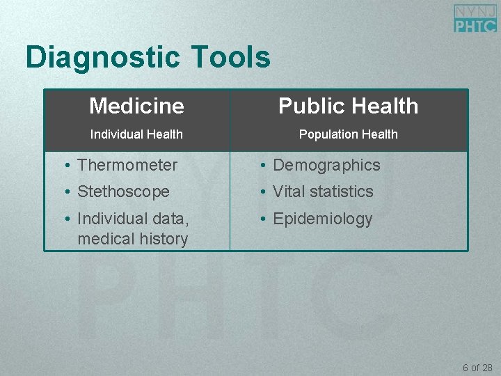 Modern Public Health Tools and Functions Objectives Describe