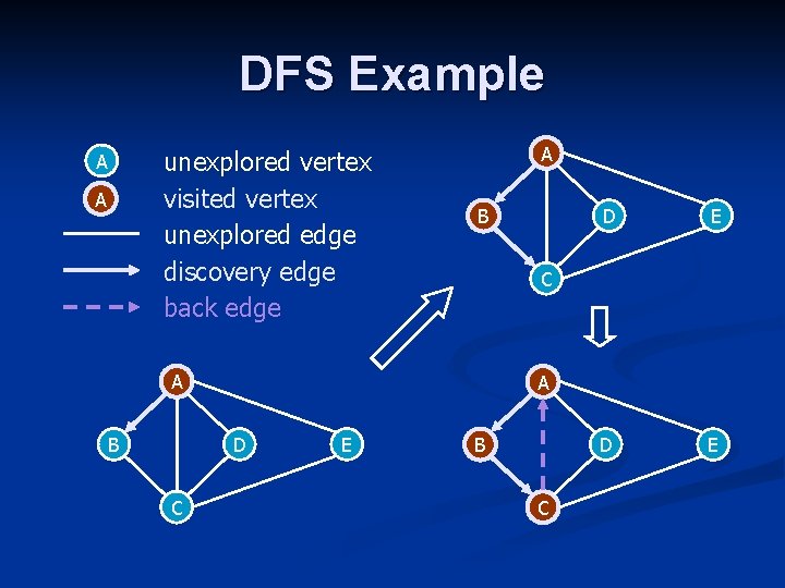 DFS Example unexplored vertex visited vertex unexplored edge discovery edge back edge A A