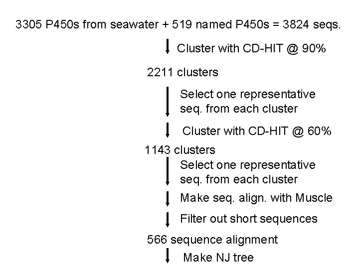 3305 P 450 s from seawater + 519 named P 450 s = 3824