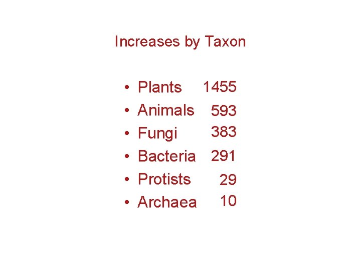 Increases by Taxon • • • Plants Animals Fungi Bacteria Protists Archaea 1455 593