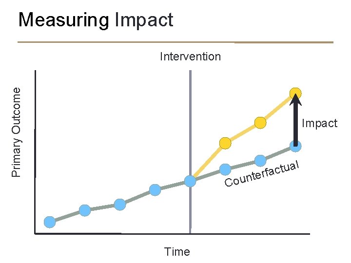 Measuring Impact Primary Outcome Intervention Impact Coun Time l a u t c terfa