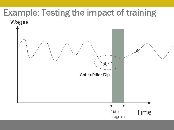 Example: Testing the impact of training Wages X X Ashenfelter Dip Skills program Time