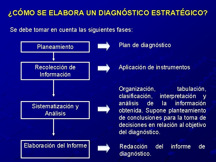 ¿CÓMO SE ELABORA UN DIAGNÓSTICO ESTRATÉGICO? Se debe tomar en cuenta las siguientes fases: