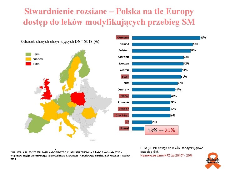 Stwardnienie rozsiane – Polska na tle Europy dostęp do leków modyfikujących przebieg SM Odsetek