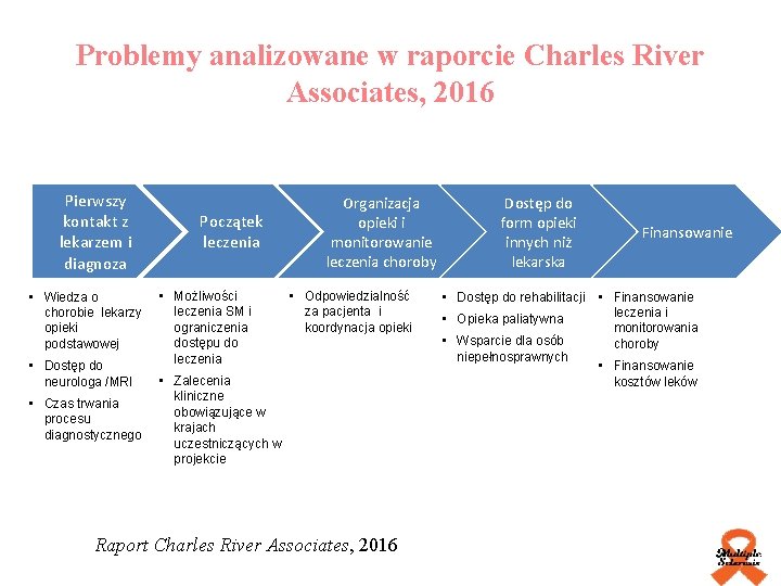 Problemy analizowane w raporcie Charles River Associates, 2016 Pierwszy kontakt z lekarzem i diagnoza