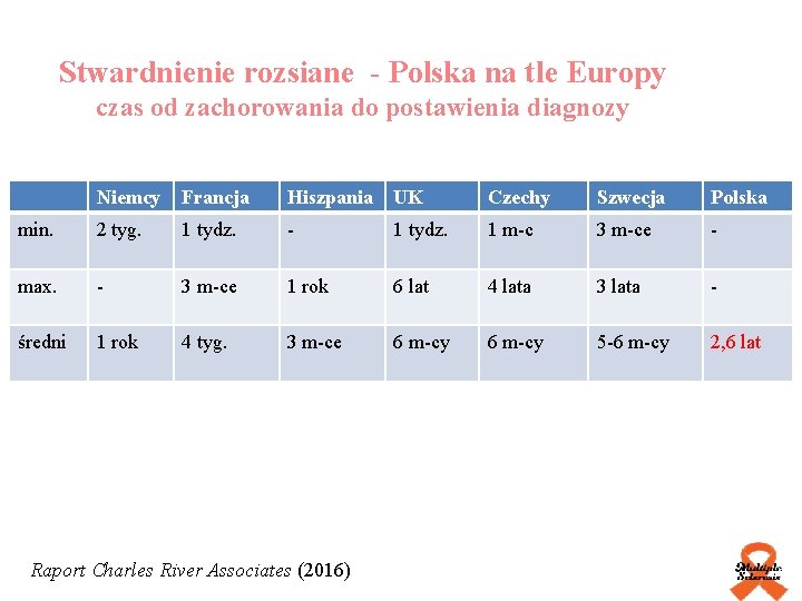 Stwardnienie rozsiane - Polska na tle Europy czas od zachorowania do postawienia diagnozy Niemcy