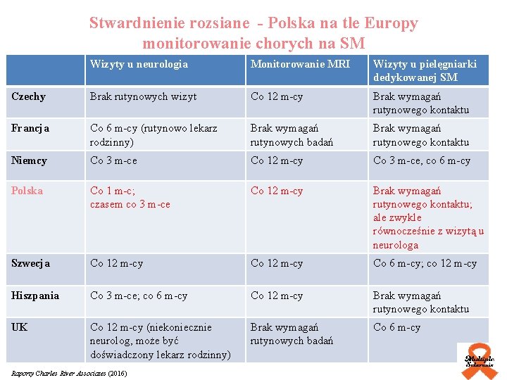 Stwardnienie rozsiane - Polska na tle Europy monitorowanie chorych na SM Wizyty u neurologia