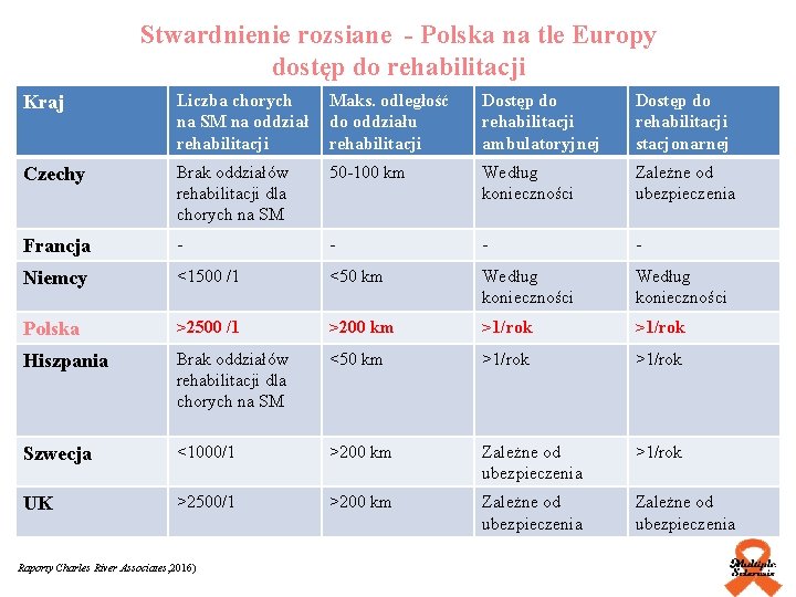 Stwardnienie rozsiane - Polska na tle Europy dostęp do rehabilitacji Kraj Liczba chorych na