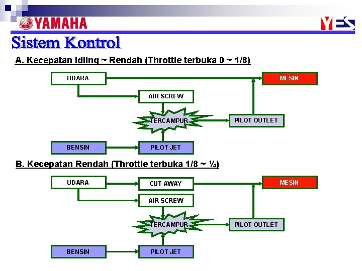 A. Kecepatan Idling ~ Rendah (Throttle terbuka 0 ~ 1/8) UDARA MESIN AIR SCREW