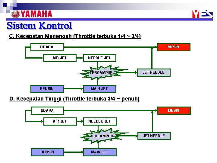 C. Kecepatan Menengah (Throttle terbuka 1/4 ~ 3/4) UDARA AIR JET MESIN NEEDLE JET