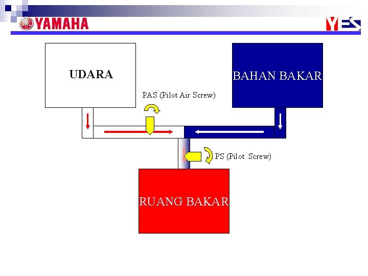 UDARA BAHAN BAKAR PAS (Pilot Air Screw) PS (Pilot Screw) RUANG BAKAR 