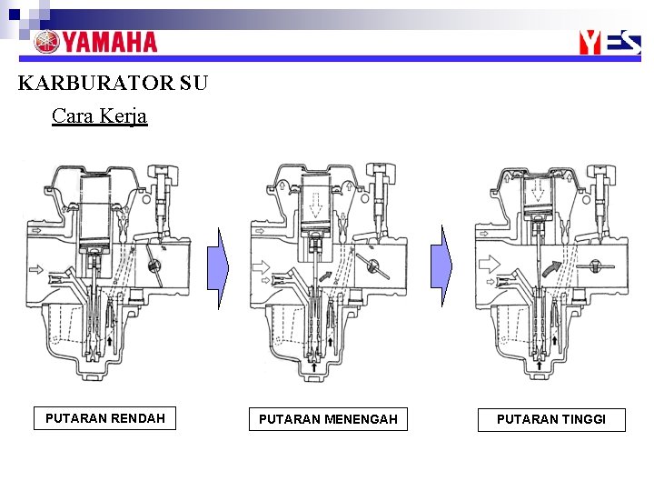 KARBURATOR SU Cara Kerja PUTARAN RENDAH PUTARAN MENENGAH PUTARAN TINGGI 