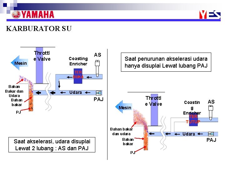 KARBURATOR SU Mesin Throttl e Valve Coasting Enricher AS Saat penurunan akselerasi udara hanya