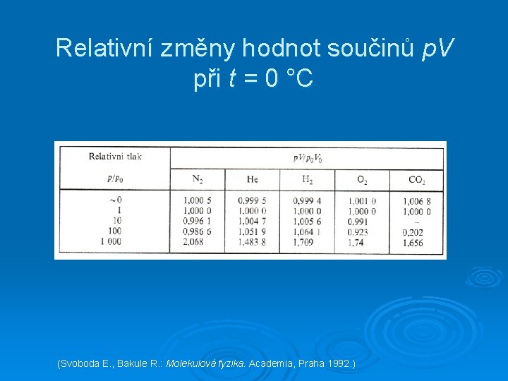 Relativní změny hodnot součinů p. V při t = 0 °C (Svoboda E. ,