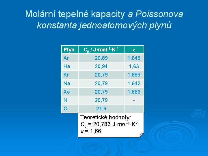 Molární tepelné kapacity a Poissonova konstanta jednoatomových plynů Cp / J·mol-1·K-1 Ar 20, 89