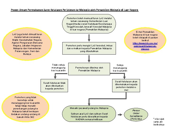 Proses Umum Permohonan Surat Kelulusan Perjalanan ke Malaysia oleh Perwakilan Malaysia di Luar Negara