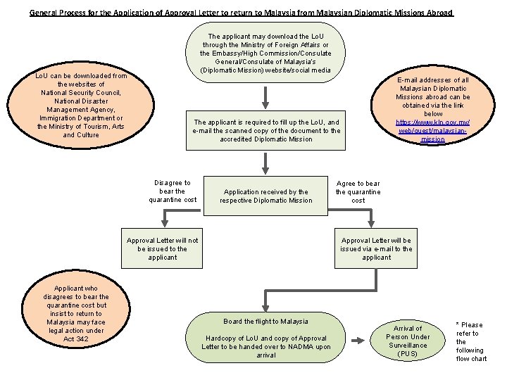 General Process for the Application of Approval Letter to return to Malaysia from Malaysian