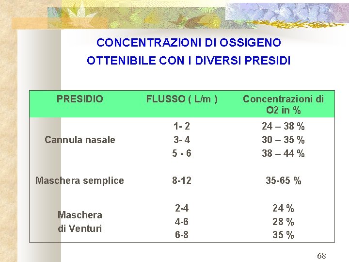 CONCENTRAZIONI DI OSSIGENO OTTENIBILE CON I DIVERSI PRESIDIO FLUSSO ( L/m ) Concentrazioni di