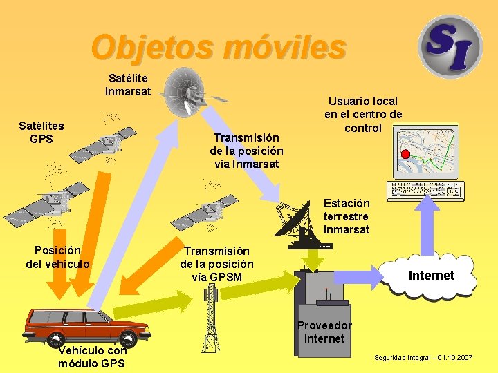 Objetos móviles Satélite Inmarsat Satélites GPS Transmisión de la posición vía Inmarsat Usuario local