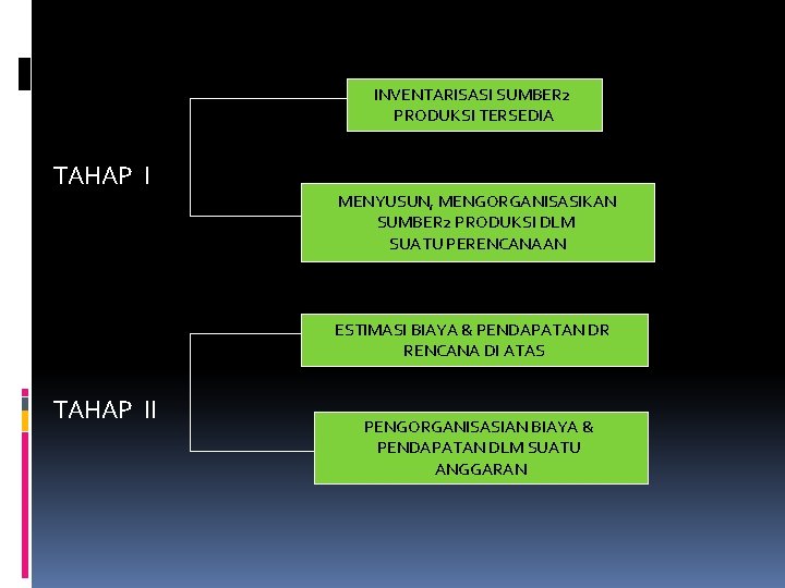 INVENTARISASI SUMBER 2 PRODUKSI TERSEDIA TAHAP I MENYUSUN, MENGORGANISASIKAN SUMBER 2 PRODUKSI DLM SUATU