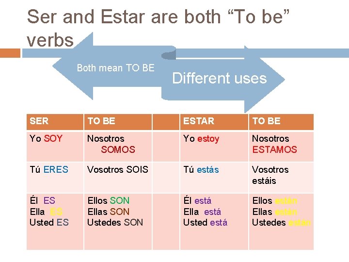 Ser and Estar are both “To be” verbs Both mean TO BE Different uses Ser and Estar are both “To be” verbs Both mean TO BE Different uses