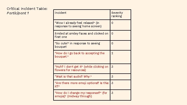 Critical Incident Table: Participant 1 Incident Severity ranking “Wow I already feel relaxed” (in