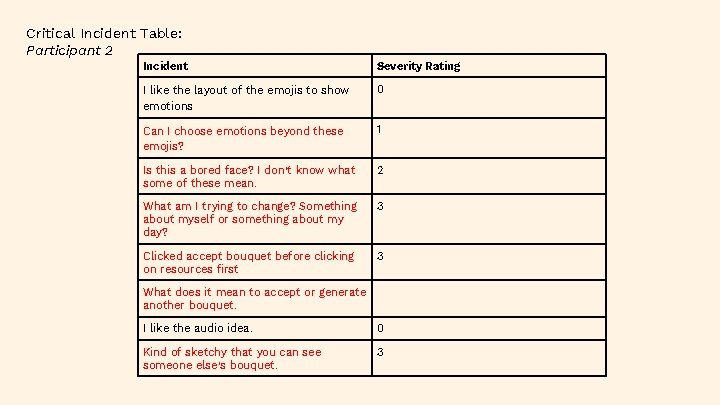Critical Incident Table: Participant 2 Incident Severity Rating I like the layout of the