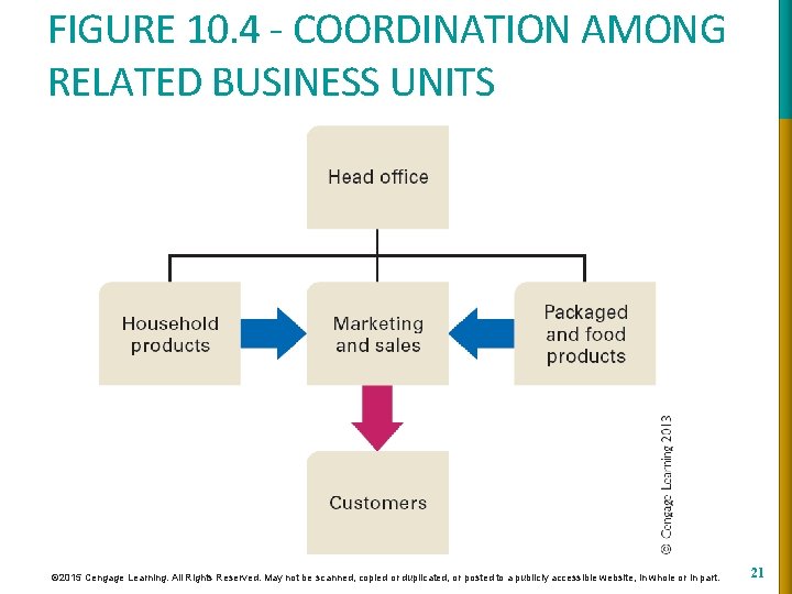 FIGURE 10. 4 - COORDINATION AMONG RELATED BUSINESS UNITS © 2015 Cengage Learning. All