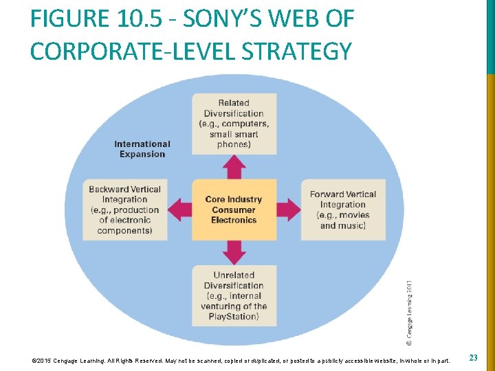 FIGURE 10. 5 - SONY’S WEB OF CORPORATE-LEVEL STRATEGY © 2015 Cengage Learning. All