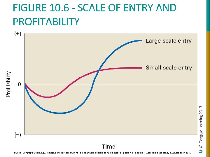 FIGURE 10. 6 - SCALE OF ENTRY AND PROFITABILITY © 2015 Cengage Learning. All