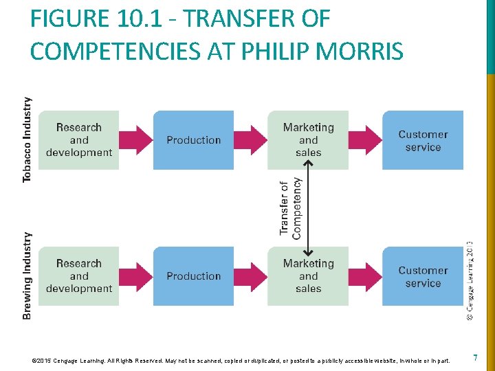 FIGURE 10. 1 - TRANSFER OF COMPETENCIES AT PHILIP MORRIS © 2015 Cengage Learning.