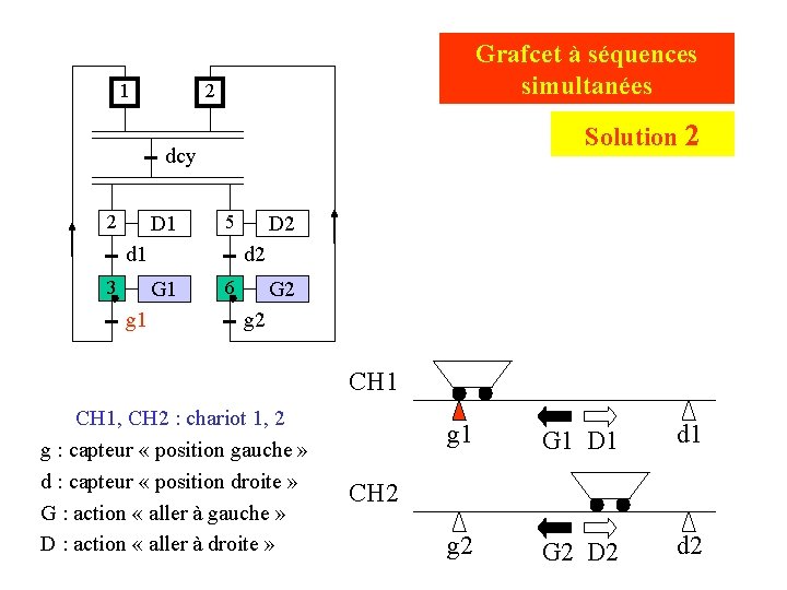 1 Grafcet à séquences simultanées 2 Solution 2 dcy 2 D 1 5 d