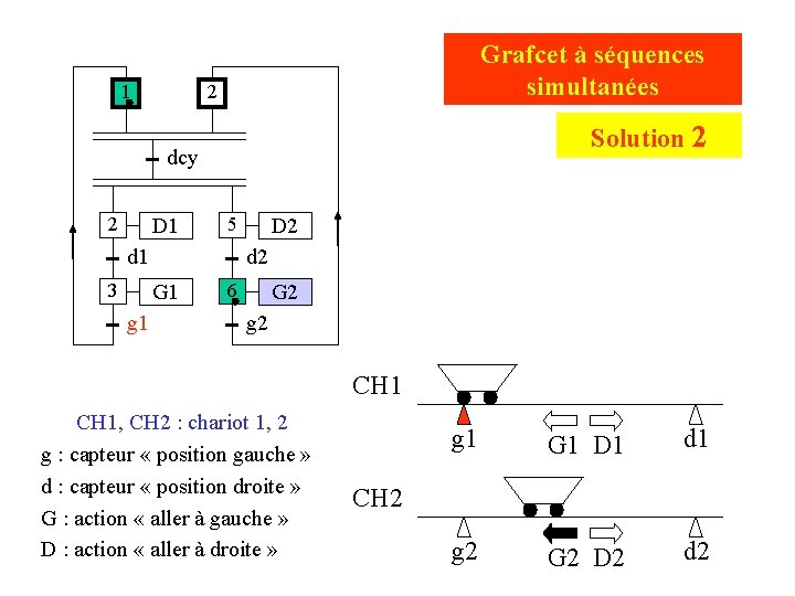 1 Grafcet à séquences simultanées 2 Solution 2 dcy 2 D 1 5 d