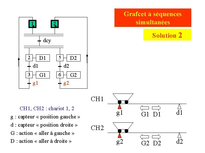 1 Grafcet à séquences simultanées 2 Solution 2 dcy 2 D 1 5 d