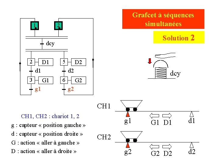 1 Grafcet à séquences simultanées 2 Solution 2 dcy 2 D 1 5 d